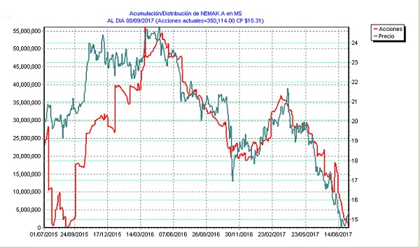 venta de acciones de nemak por parte de morgan stanley