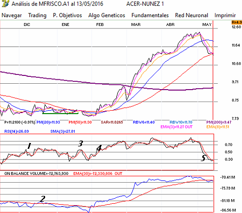 uso del rsi con obv