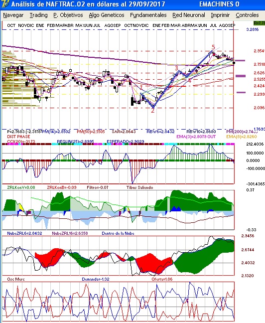 grfica semanal del naftrac (ipc) en dlares